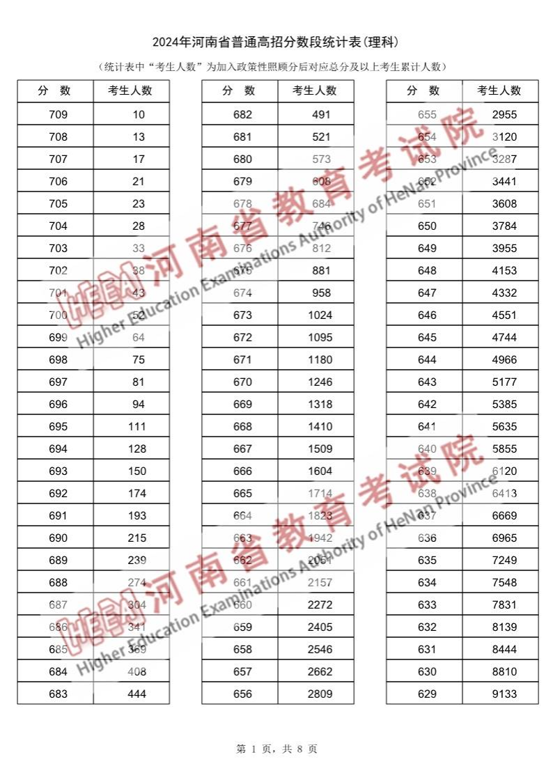 2024河南高考一分一段表（理科）