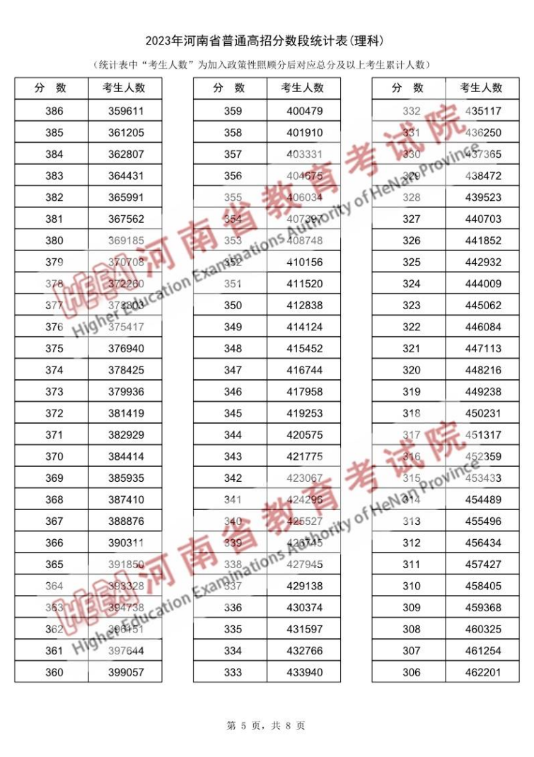 2023河南高考一分一段表（理科）