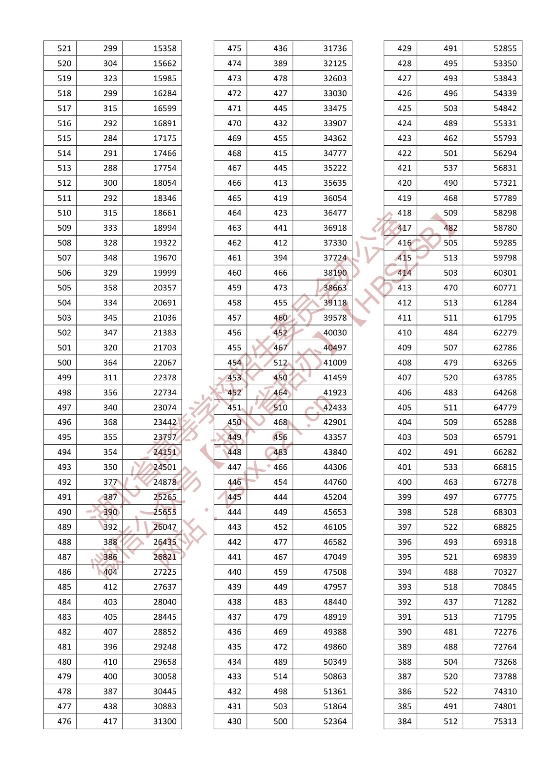 2022湖北高考一分一段表（历史类）