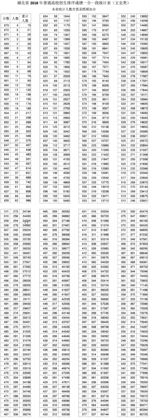 2018湖北高考一分一段表（文科）