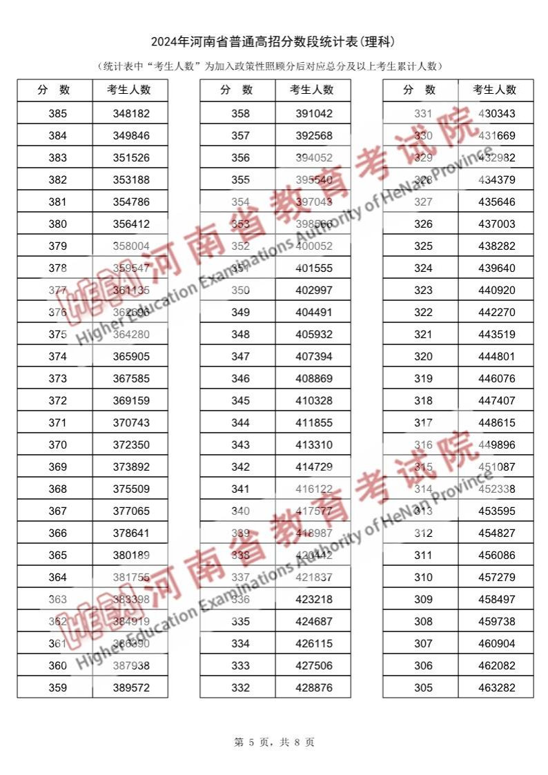 2024河南高考一分一段表（理科 文科）