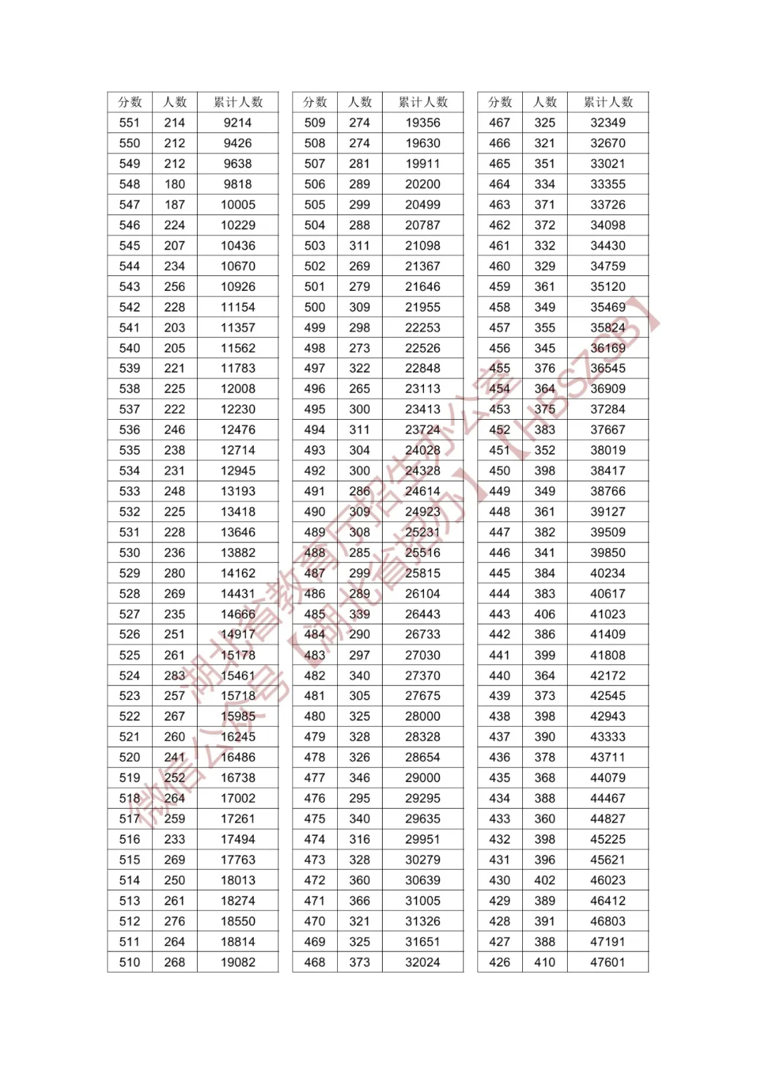 2024湖北高考一分一段表（物理类 历史类）