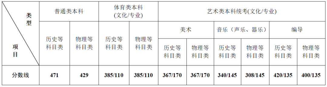 2022江苏高考分数线一览表