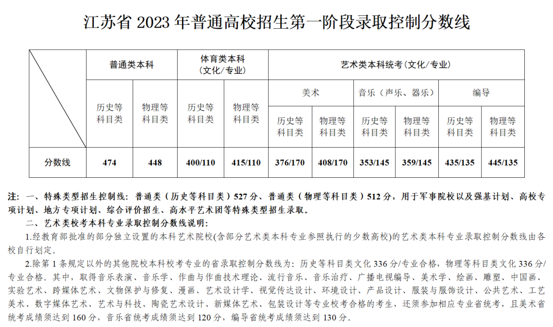 2023江苏高考分数线一览表（本科、特殊类型、专科）