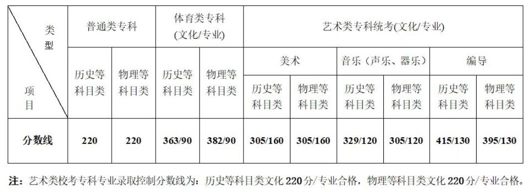 2022江苏高考分数线一览表