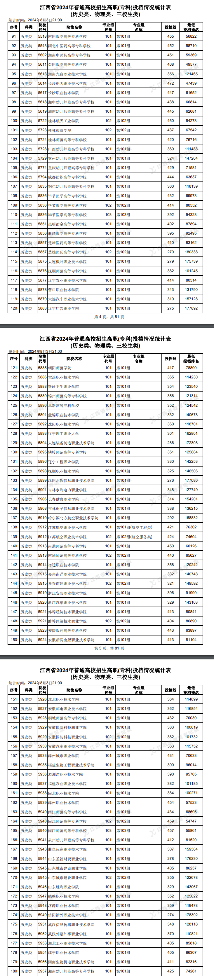 2024年江西专科投档分数线（历史）