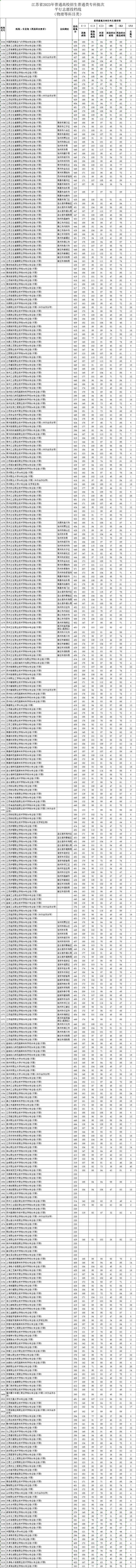 2023年江苏专科投档分数线（物理）