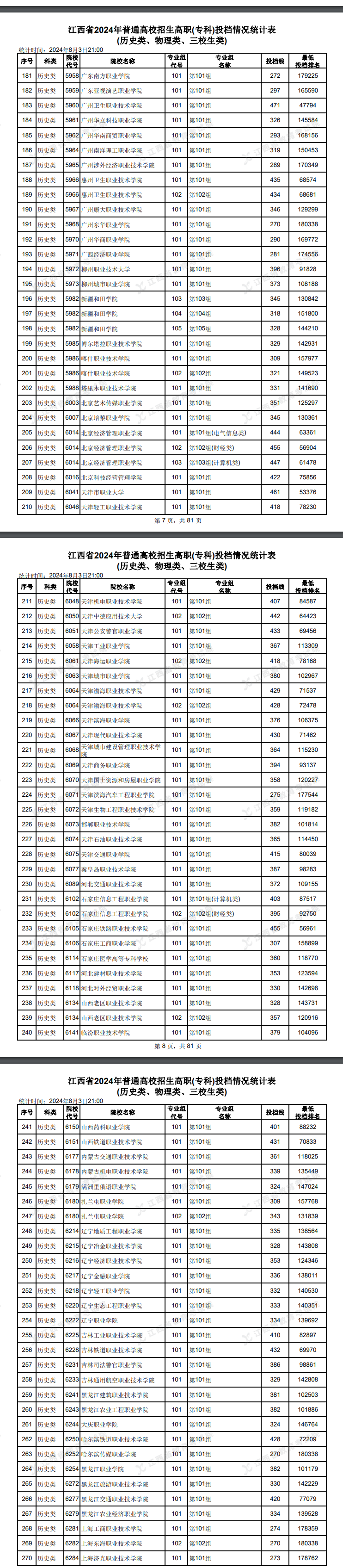 2024年江西专科投档分数线（历史）