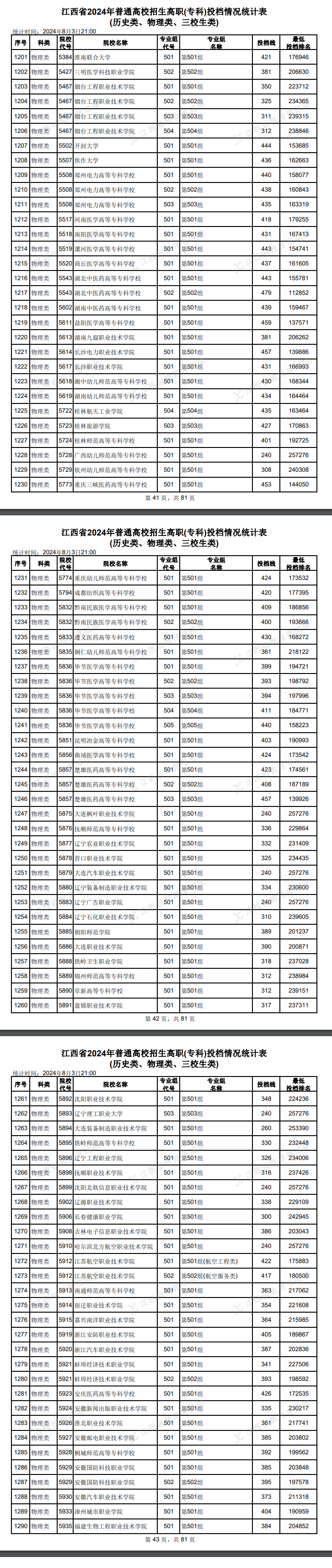 2024年江西专科投档分数线（物理）