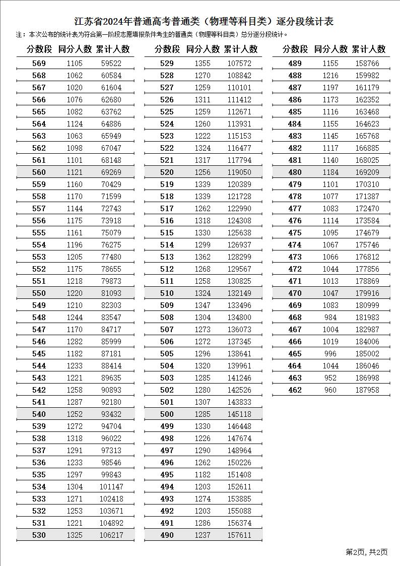 2024江苏高考一分一段表（物理 历史）