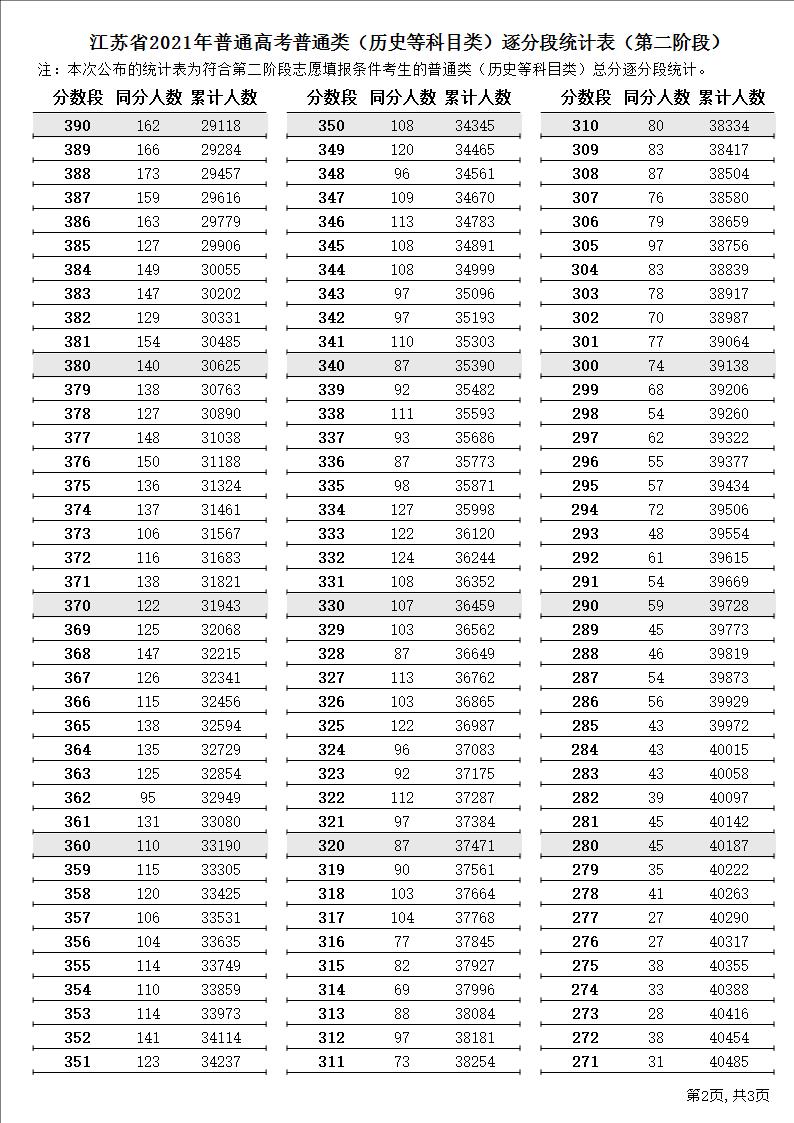 2021江苏高考一分一段表（物理 历史）