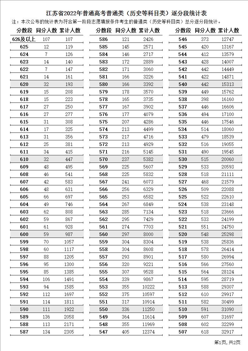 2022江苏高考一分一段表（历史）