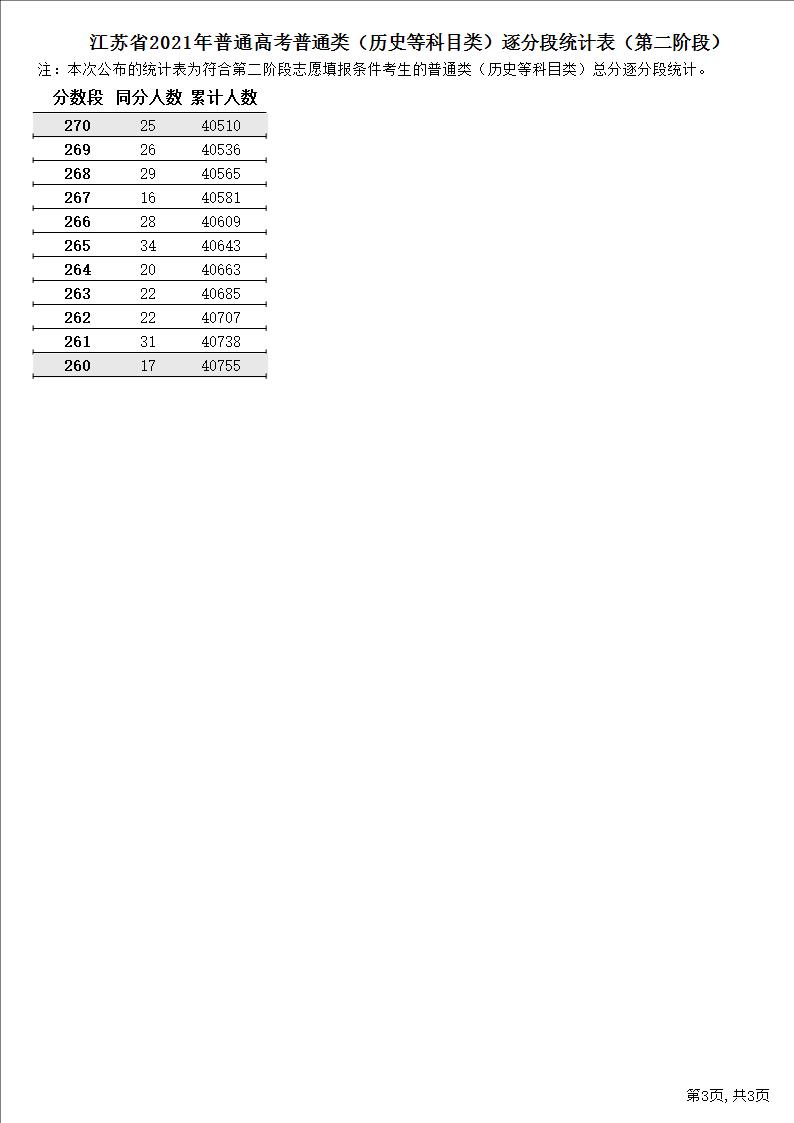 2021江苏高考一分一段表（历史）