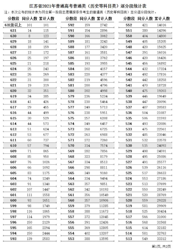 2021江苏高考一分一段表（历史）