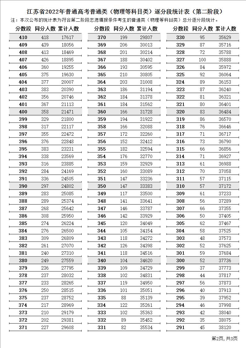 2022江苏高考一分一段表（物理）