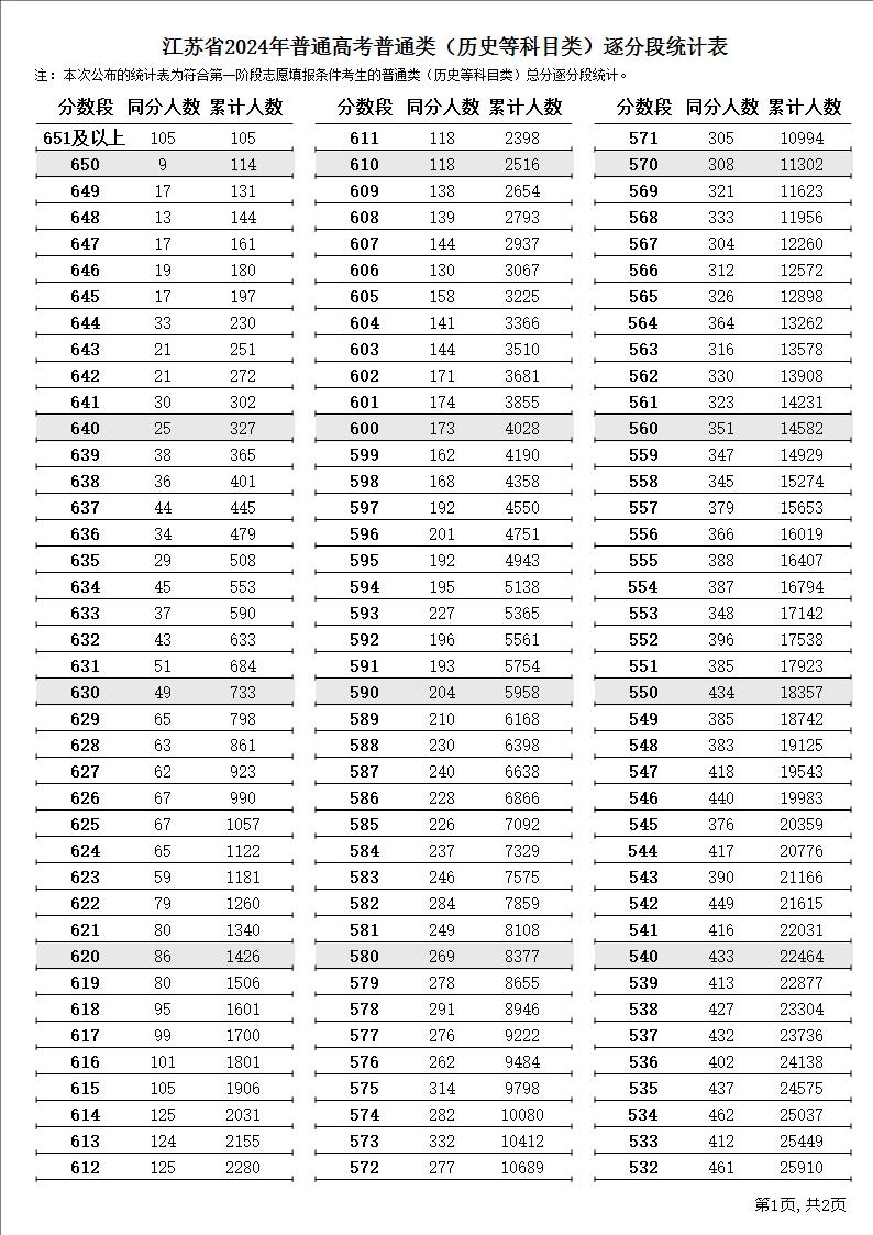 2024江苏高考一分一段表（物理 历史）