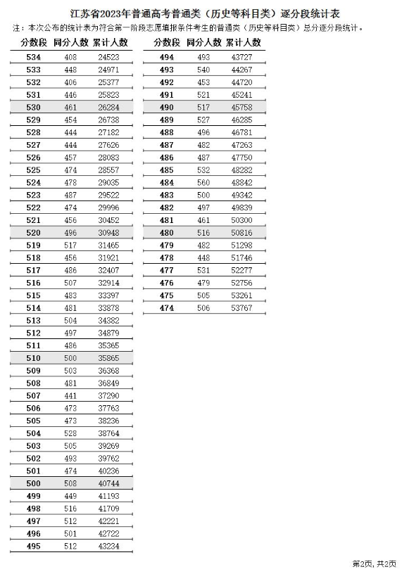 2023江苏高考一分一段表（历史）