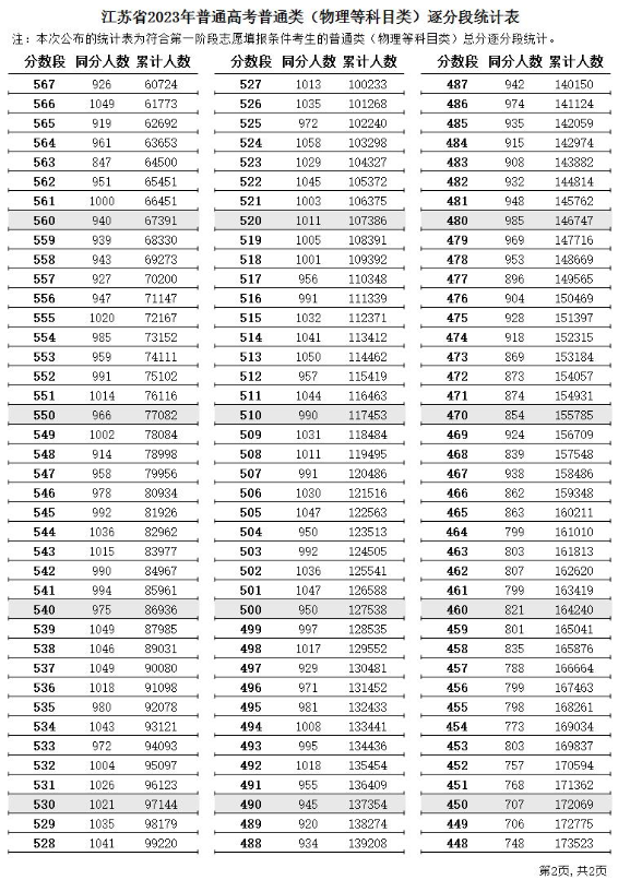 2023江苏高考一分一段表（物理）