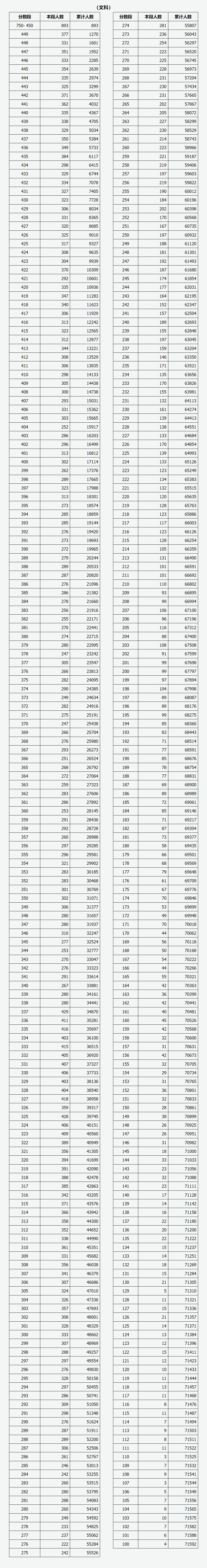 2022山西高考一分一段表（文科）