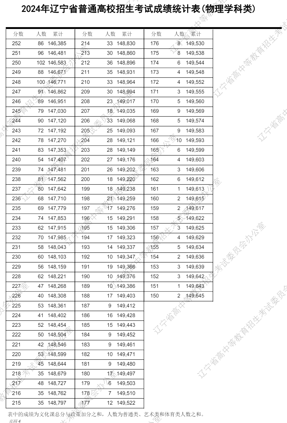 2024辽宁高考一分一段表（物理类 历史类）