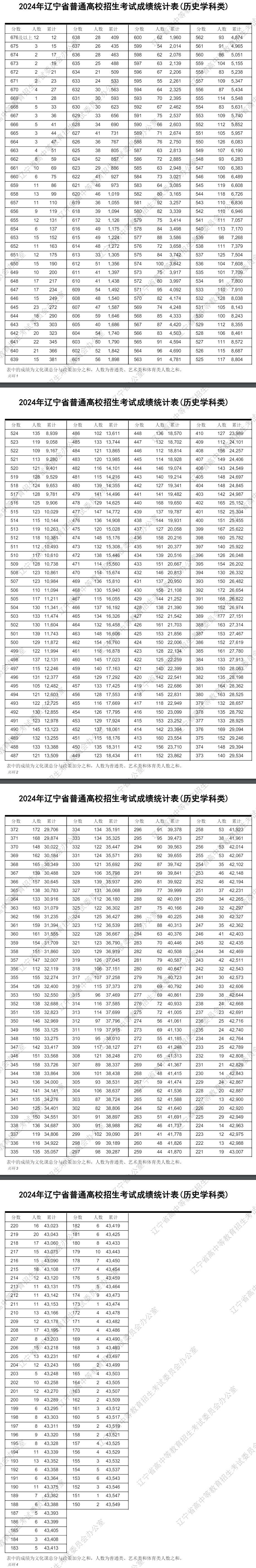 2024辽宁高考一分一段表（物理类 历史类）