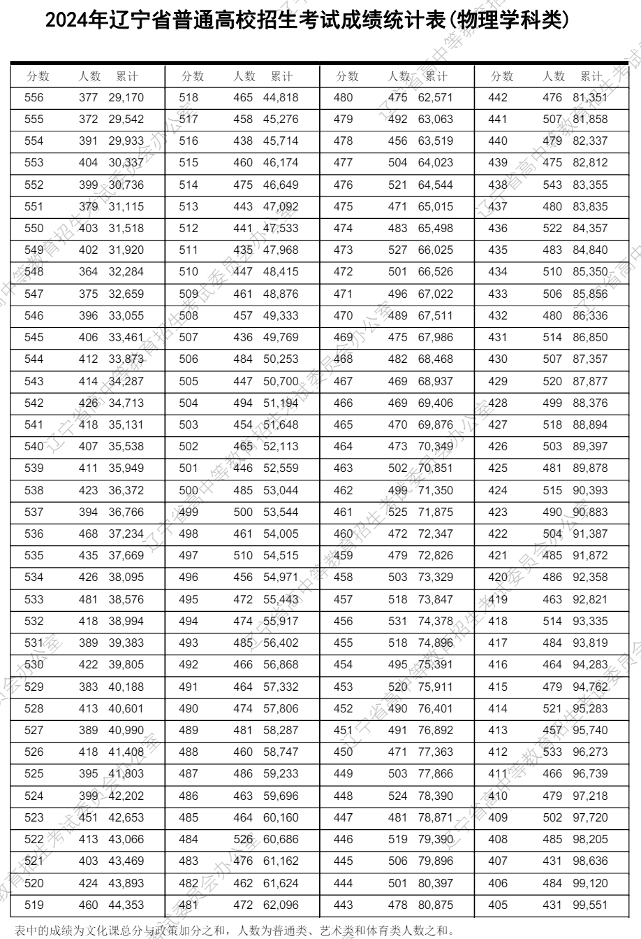 2024辽宁高考一分一段表（物理类 历史类）