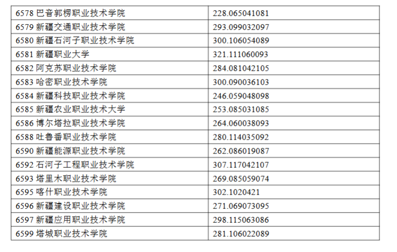 2024年宁夏专科投档分数线（理科）