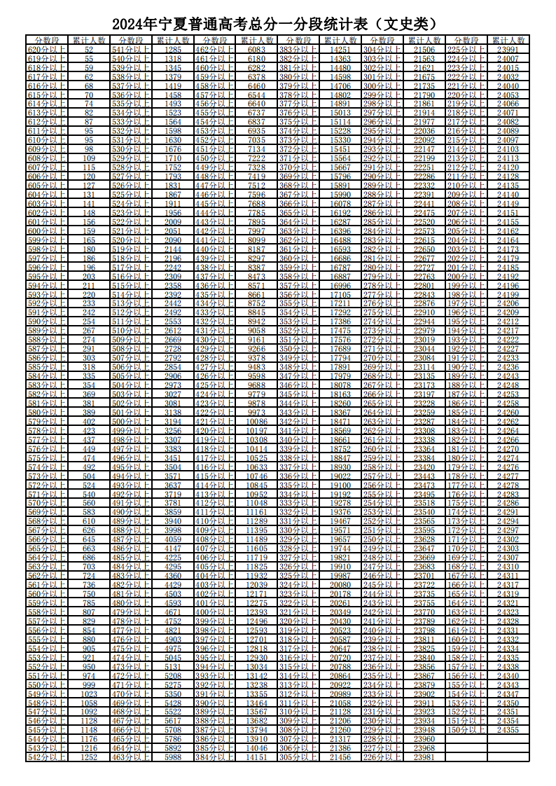 2024宁夏高考一分一段表（理科 文科）