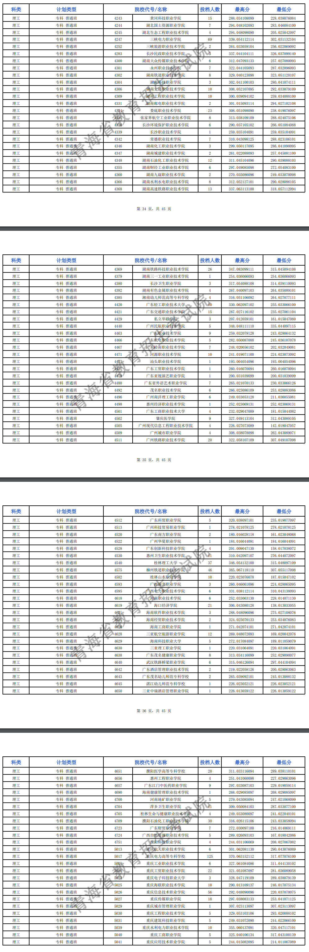 2024年青海专科投档分数线（m段-理科）