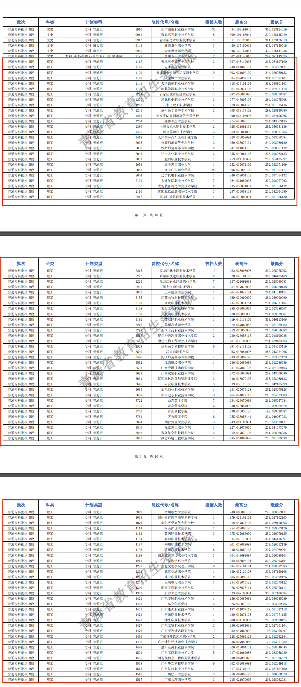 2024年青海专科投档分数线（m段-理科）