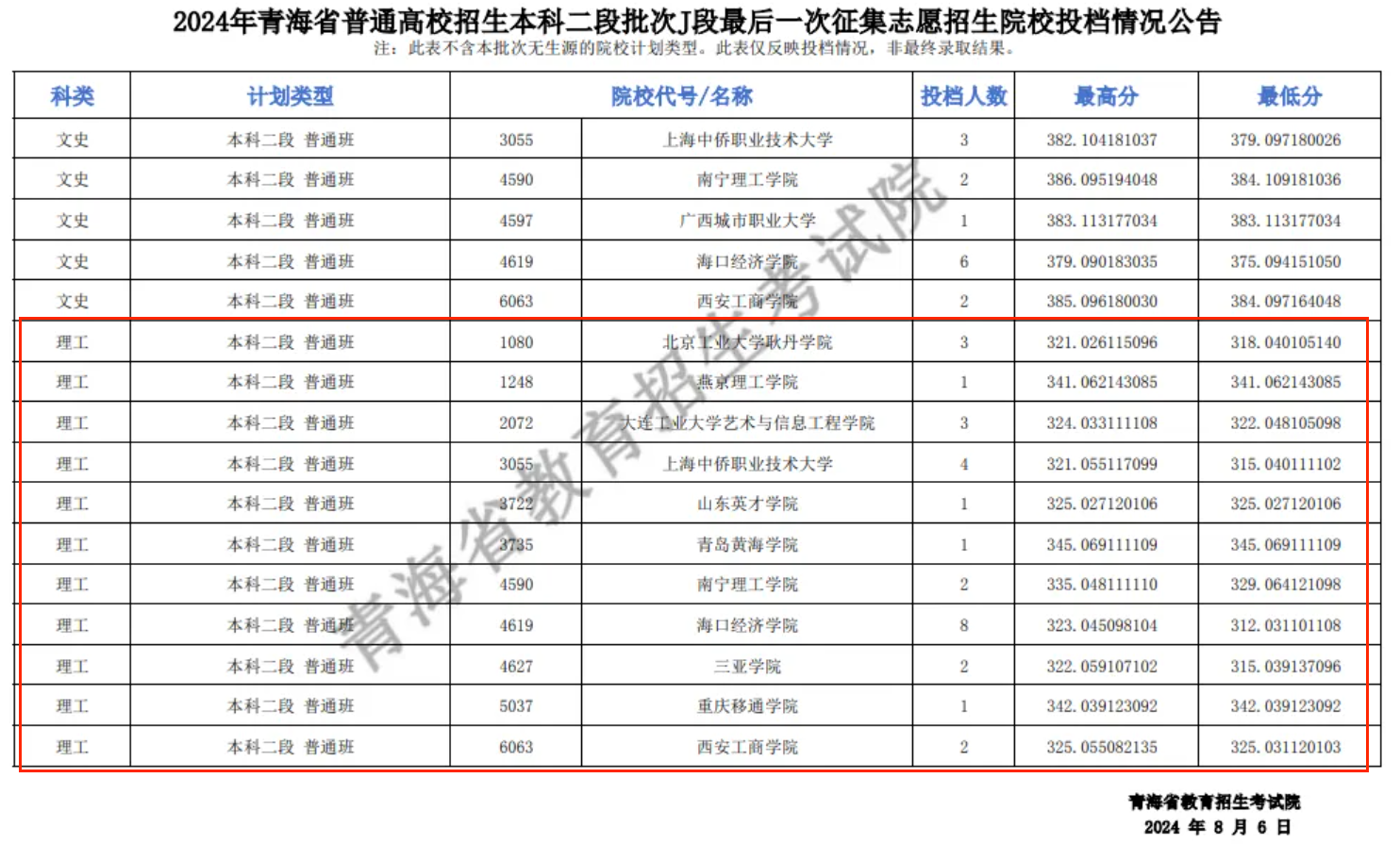 2024年青海本科二段投档分数线（j段-理科）