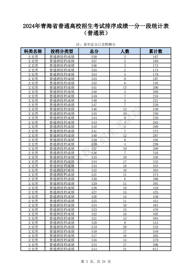 2024青海高考一分一段表（文科）