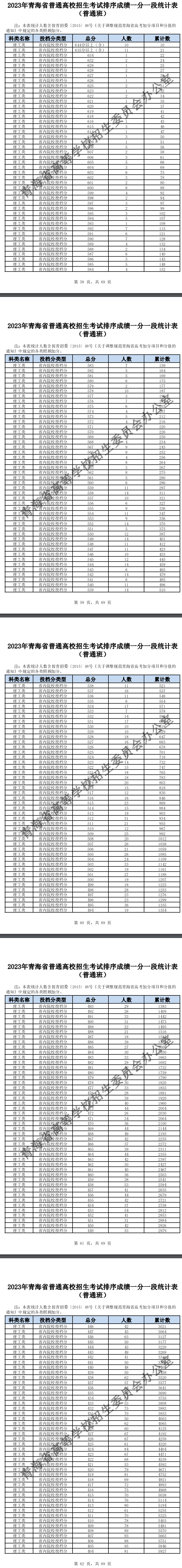 2023青海高考一分一段表（理科）