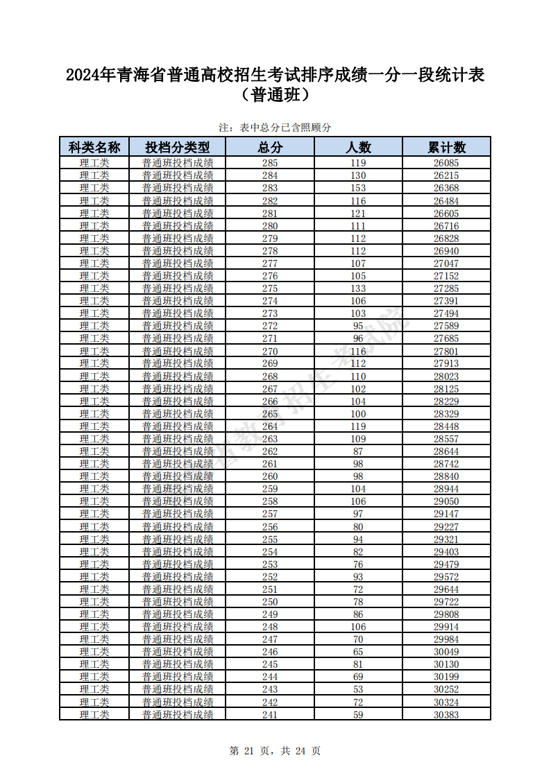 2024青海高考一分一段表（理科）