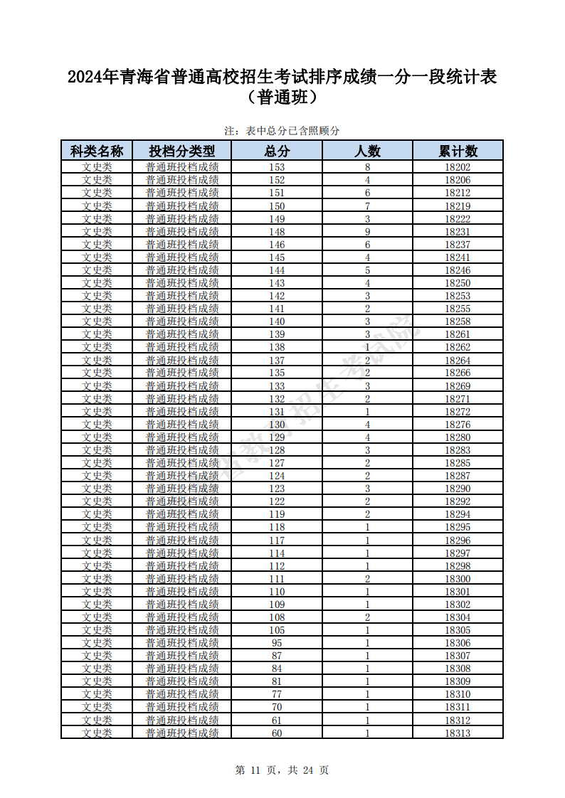 2024青海高考一分一段表（理科 文科）