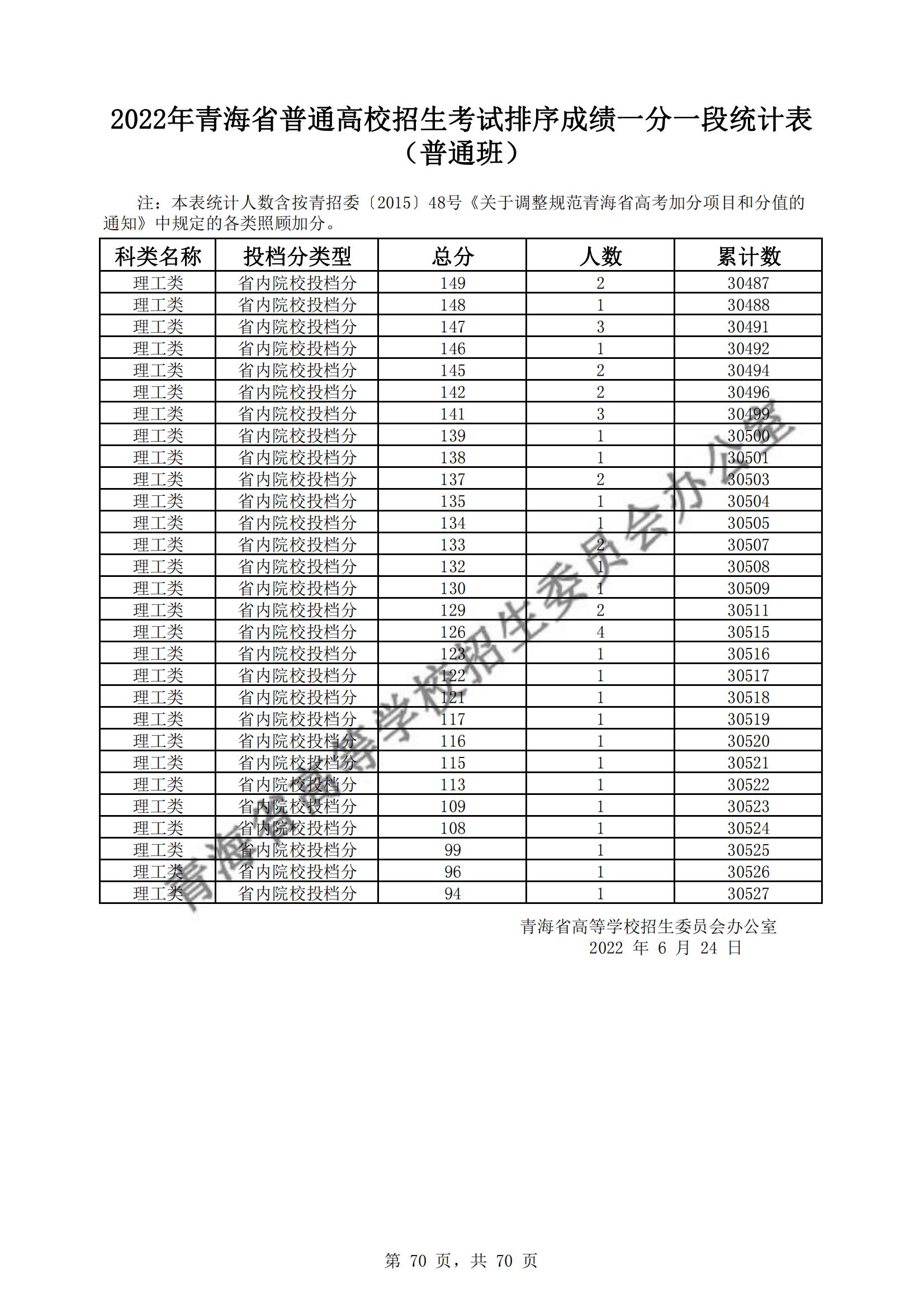 2022青海高考一分一段表（理科）