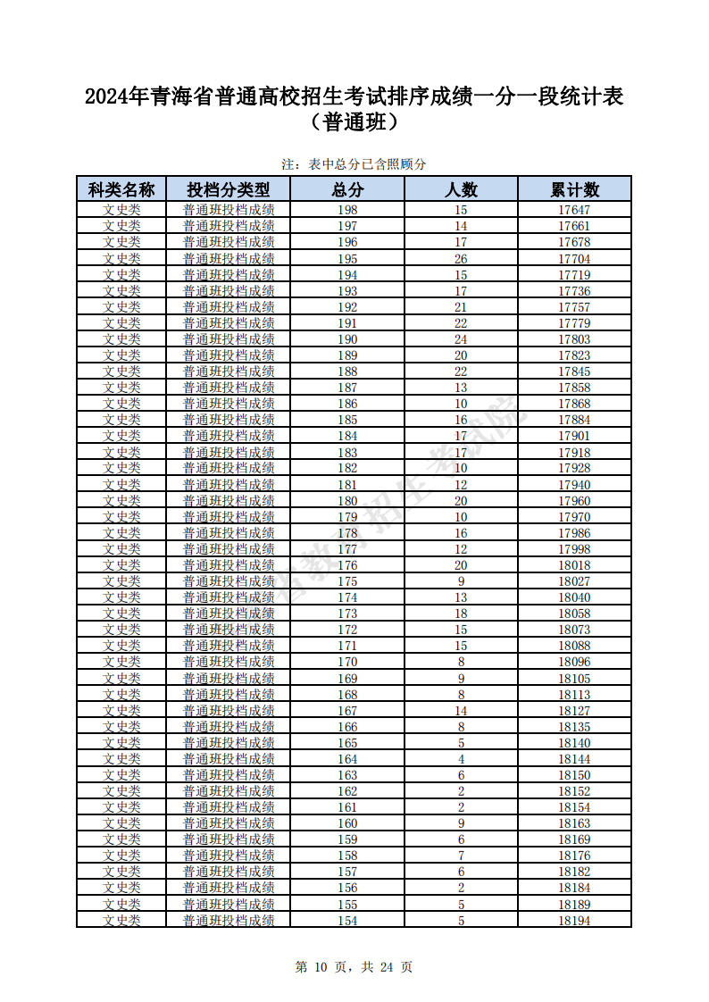 2024青海高考一分一段表（理科 文科）