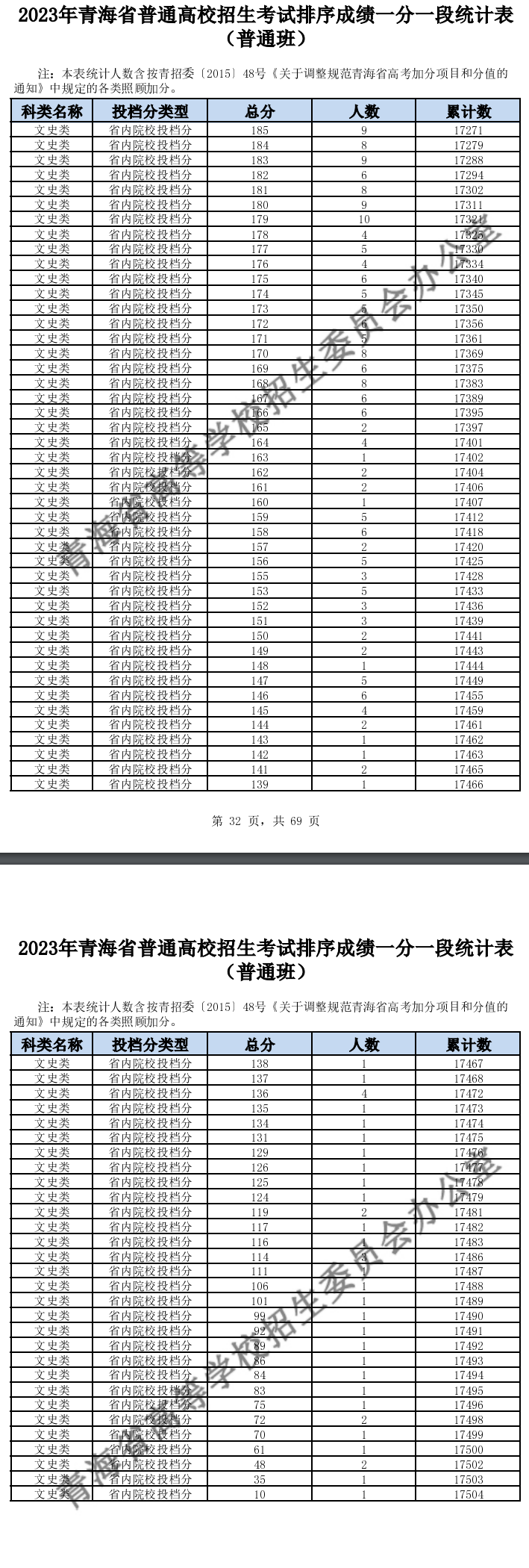 2023青海高考一分一段表（文科）