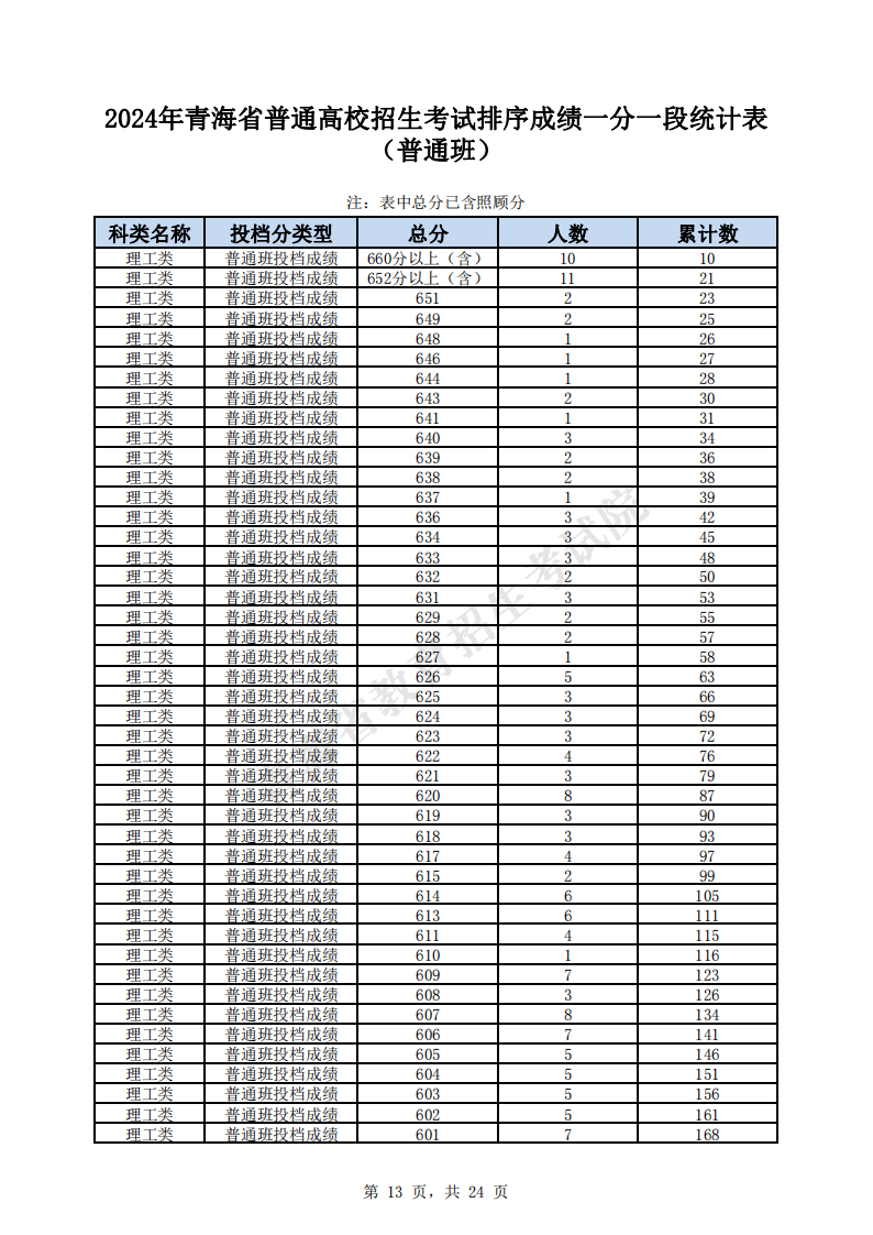 2024青海高考一分一段表（理科 文科）