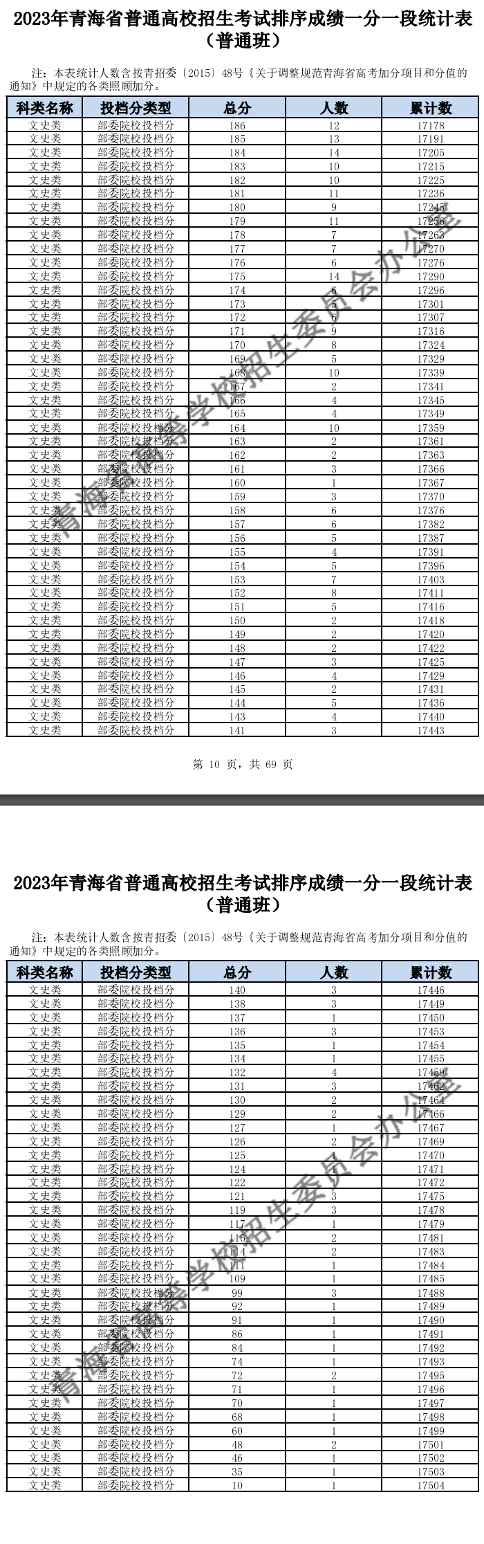 2023青海高考一分一段表（文科）