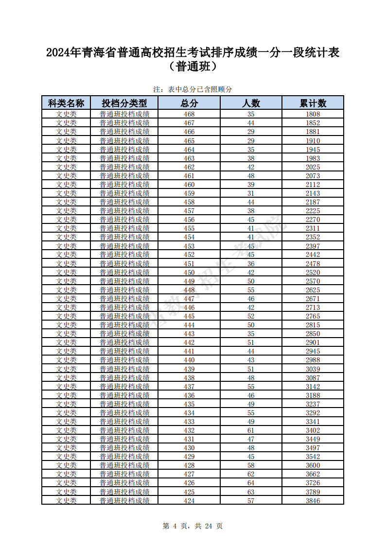 2024青海高考一分一段表（理科 文科）