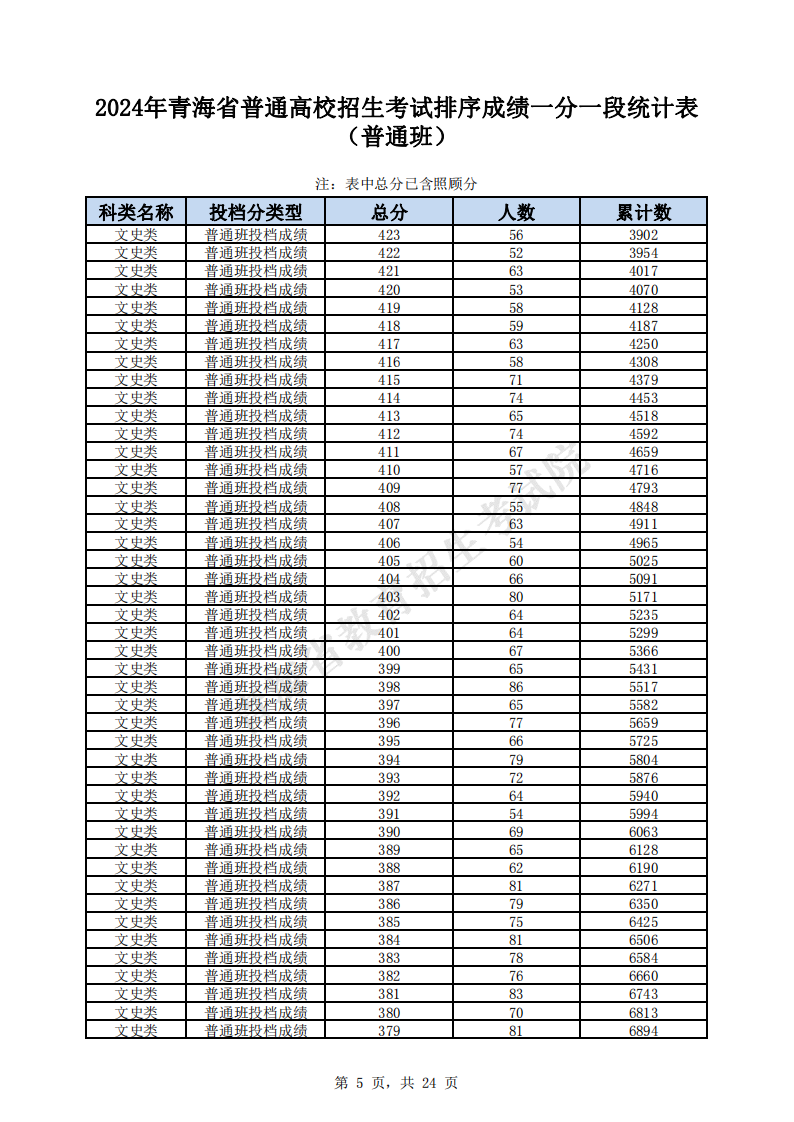 2024青海高考一分一段表（理科 文科）