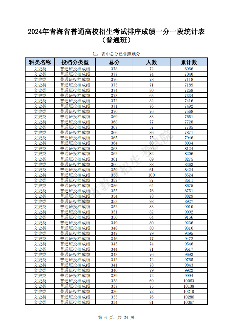 2024青海高考一分一段表（理科 文科）