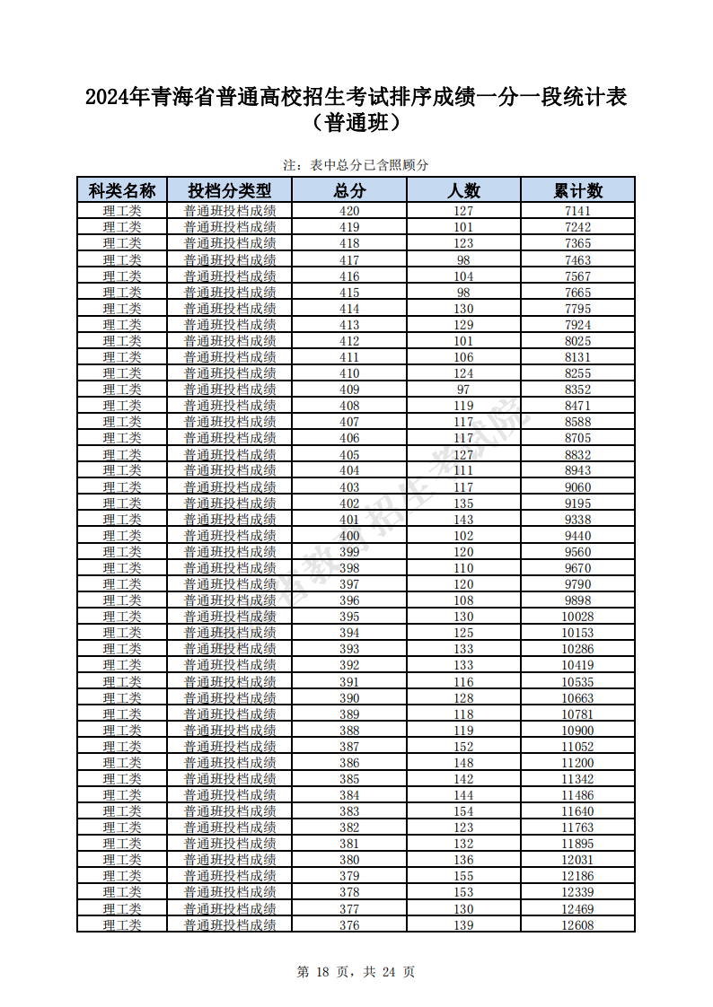 2024青海高考一分一段表（理科 文科）