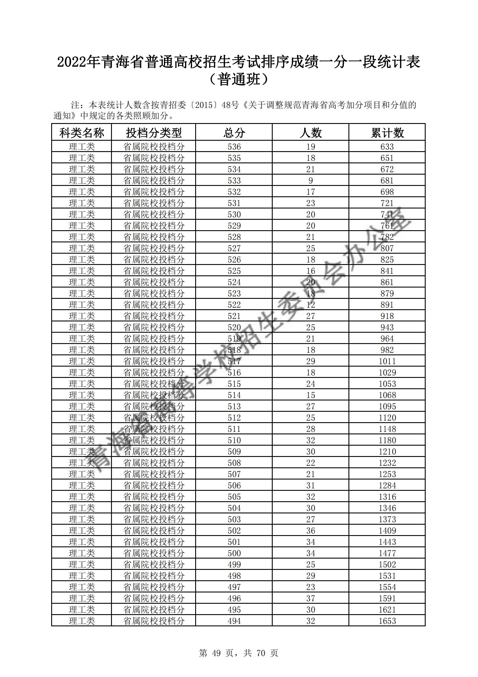 2022青海高考一分一段表（理科）