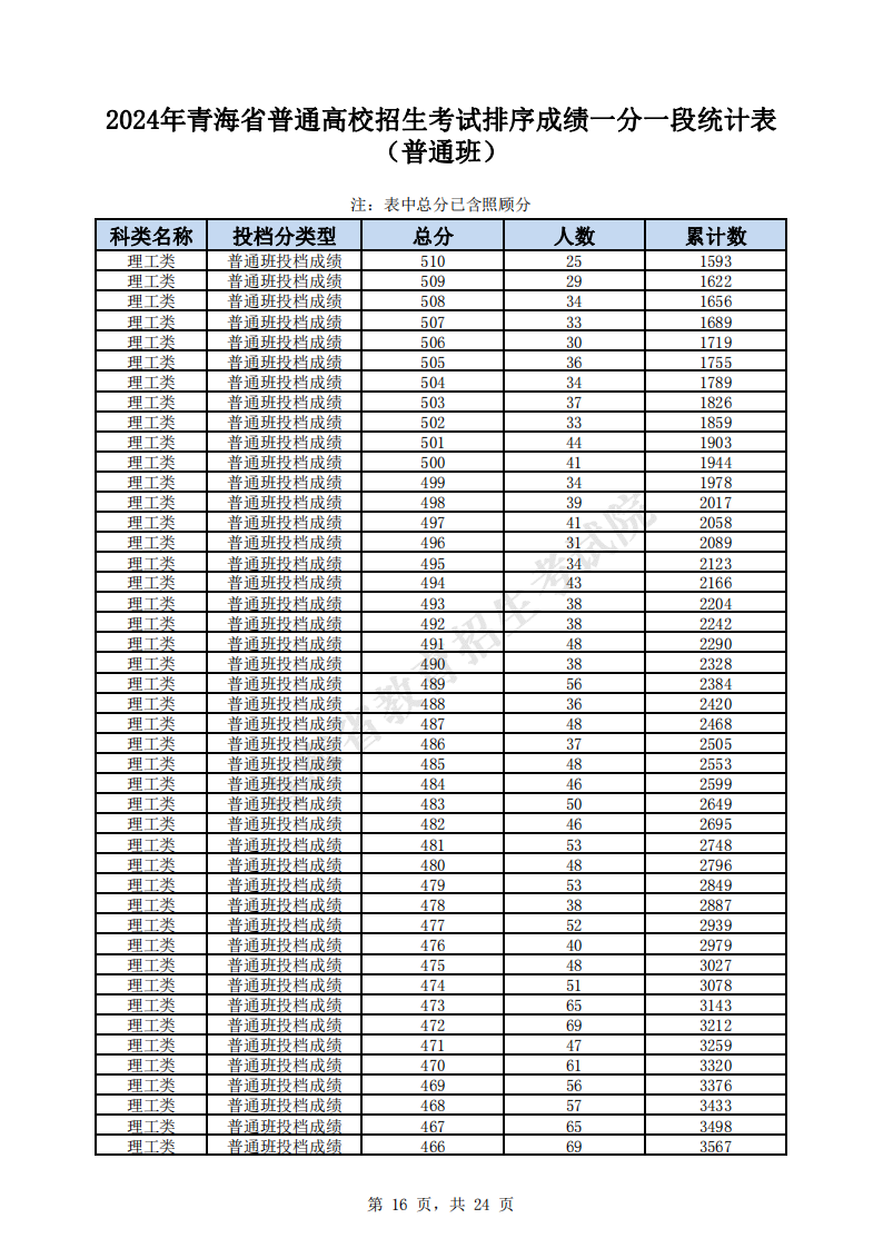 2024青海高考一分一段表（理科）