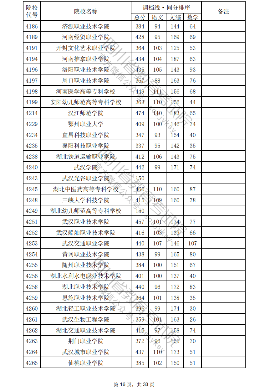 2024年四川专科投档分数线（文科）