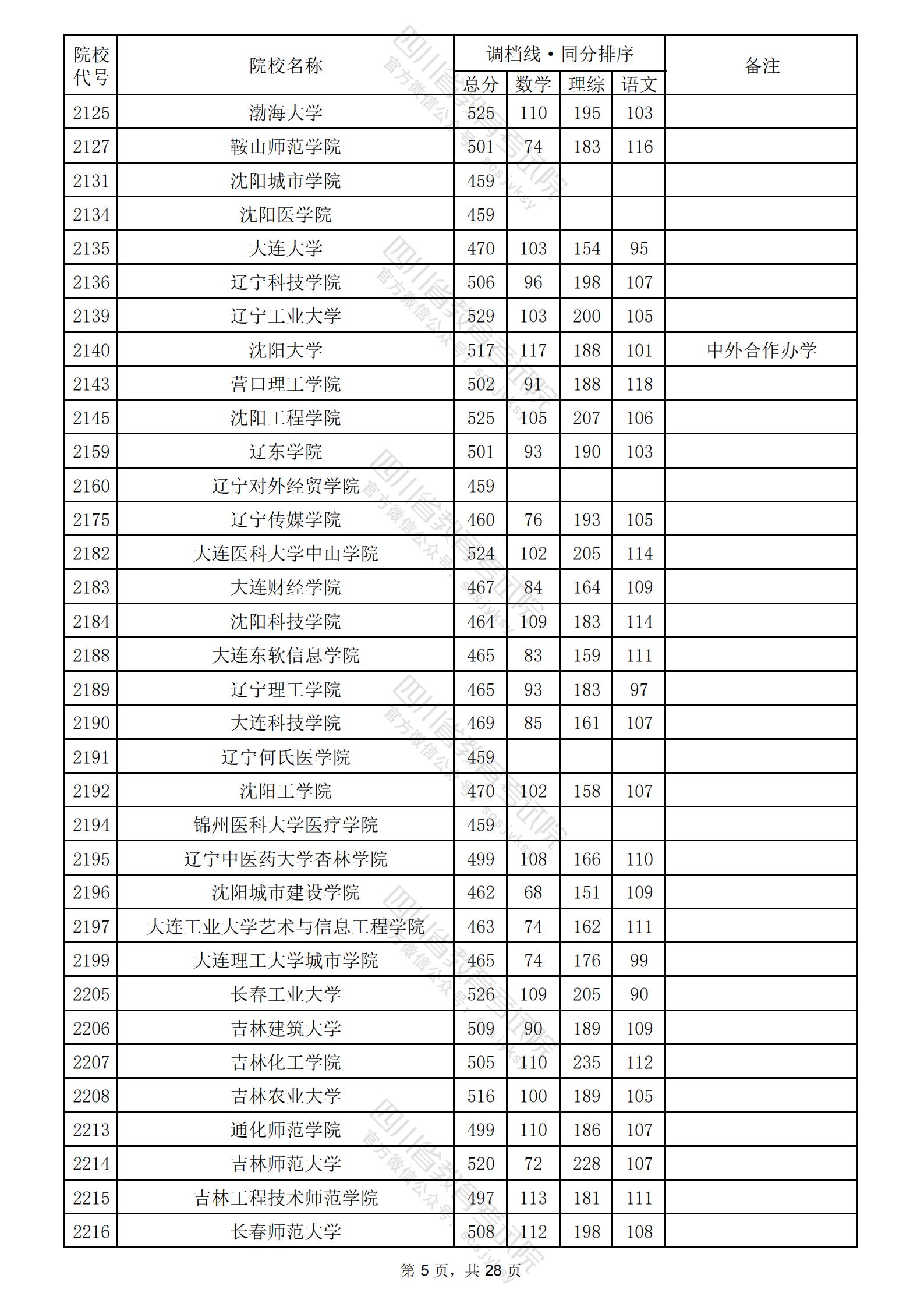 2024年四川二本投档分数线（理科）