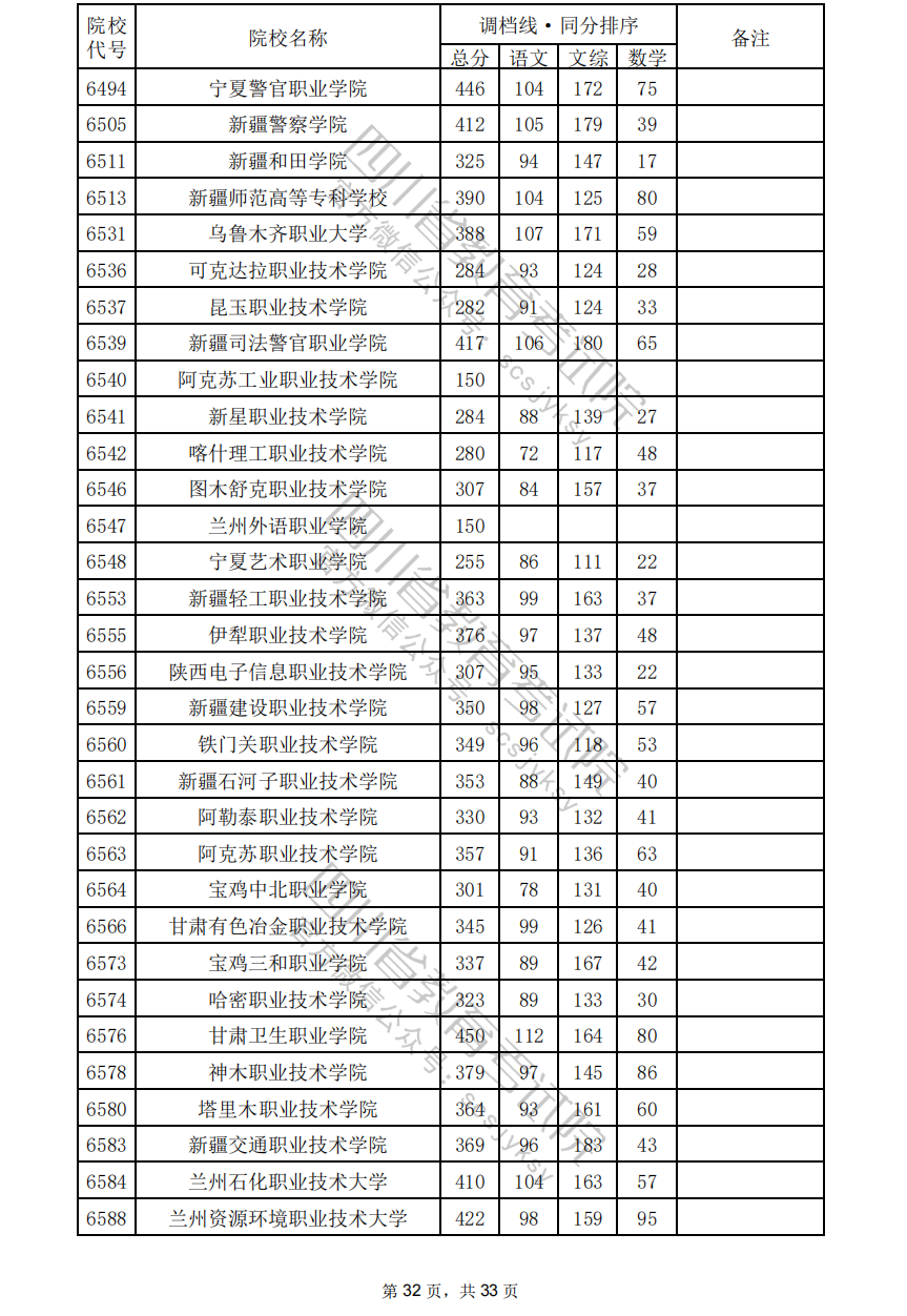 2024年四川专科投档分数线（文科）