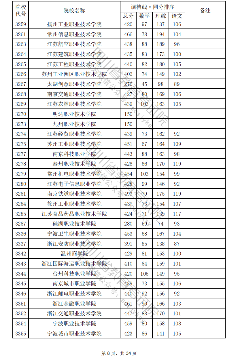 2024年四川专科投档分数线（理科）